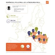 Un studiu GfK arata ca romancele nu acorda atentia cuvenita ingrijirii pielii