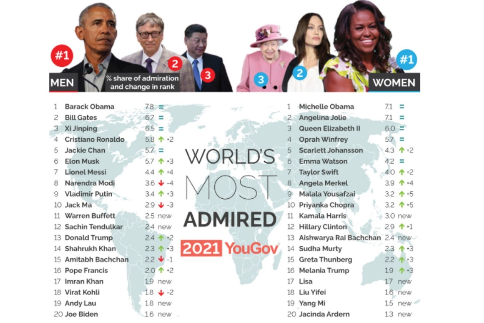 Topul celor mai admiraţi oameni din lume în 2021